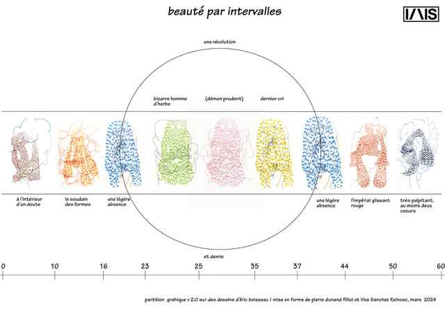 beauté par intervalles, la partition
